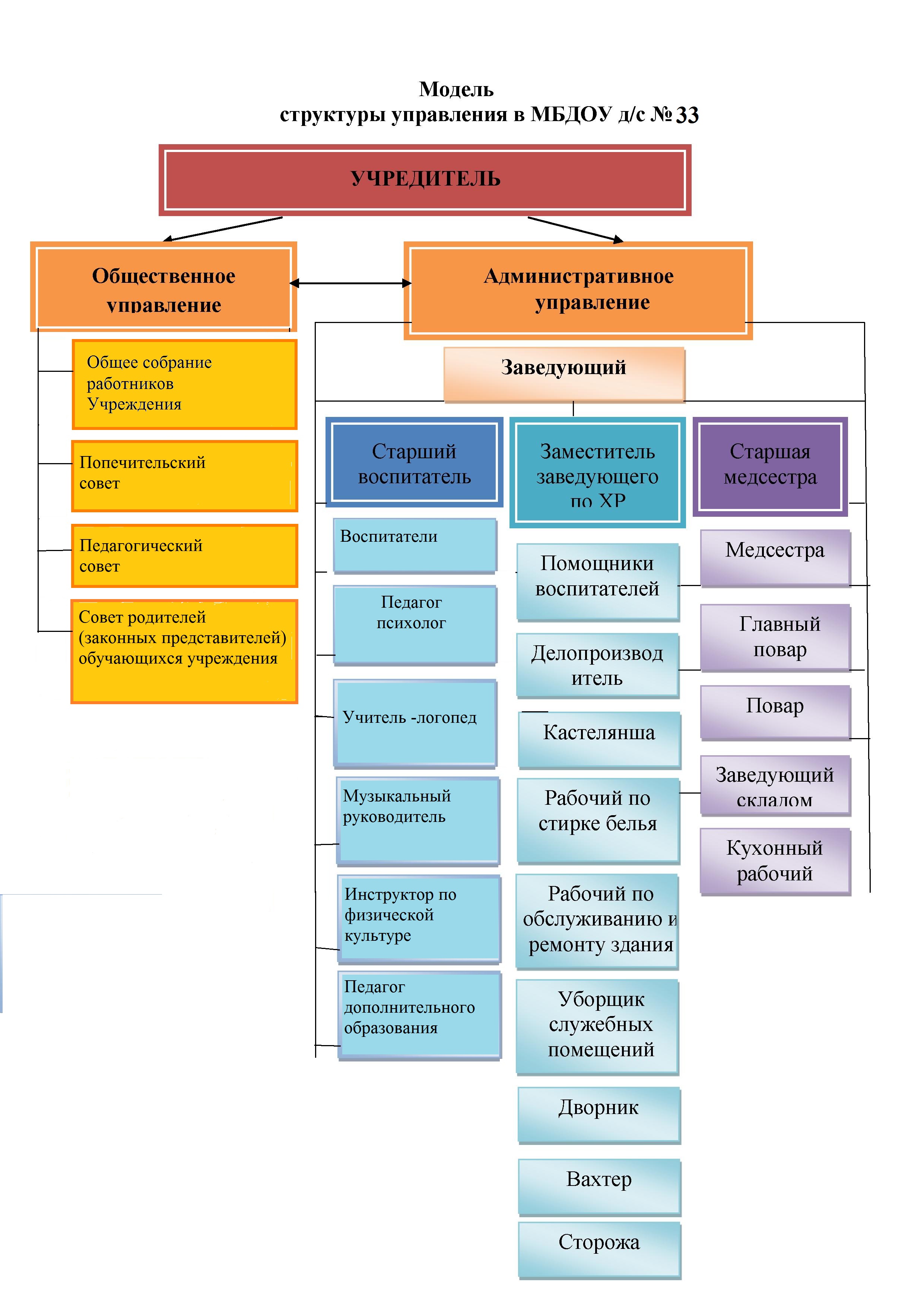 Структура и органы управления образовательной организацией | МБДОУ д/с № 33